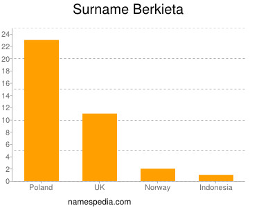 Surname Berkieta