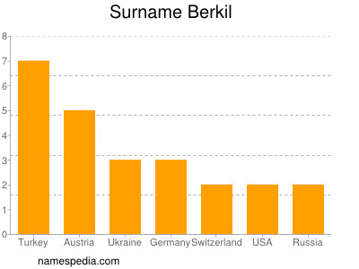 Familiennamen Berkil