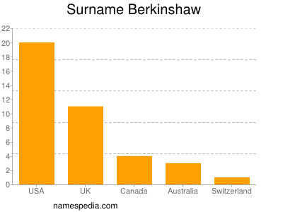 Surname Berkinshaw