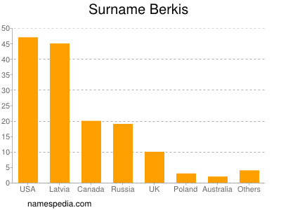 Familiennamen Berkis