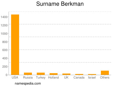 Familiennamen Berkman