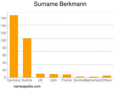 Familiennamen Berkmann