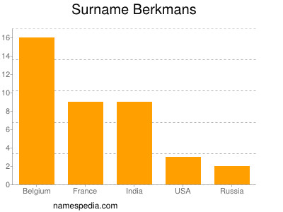 Familiennamen Berkmans