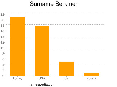 Familiennamen Berkmen