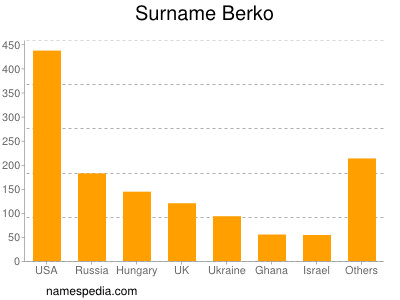 nom Berko