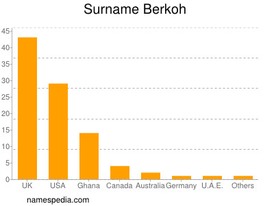 Familiennamen Berkoh