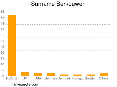 Familiennamen Berkouwer