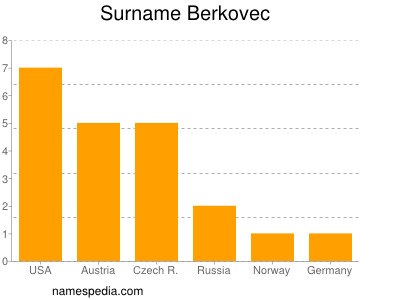 Familiennamen Berkovec