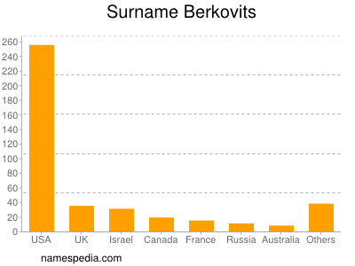 Familiennamen Berkovits