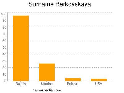 Familiennamen Berkovskaya