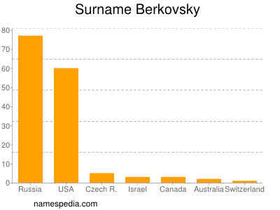 Familiennamen Berkovsky