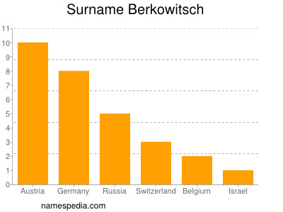 Familiennamen Berkowitsch