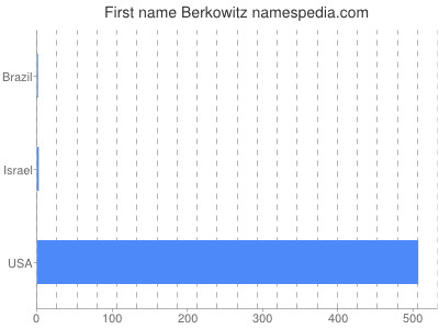 Given name Berkowitz