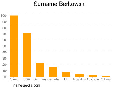 Familiennamen Berkowski