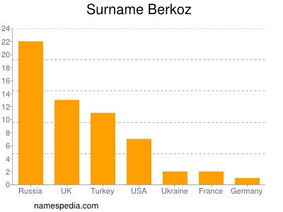 Familiennamen Berkoz