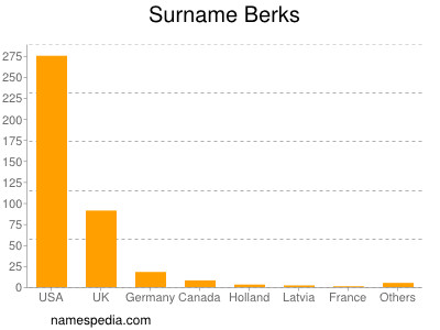 Familiennamen Berks