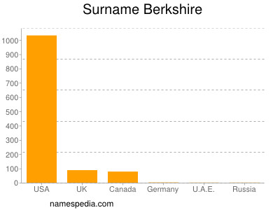 Familiennamen Berkshire