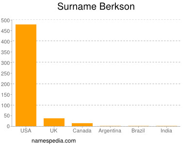 Familiennamen Berkson