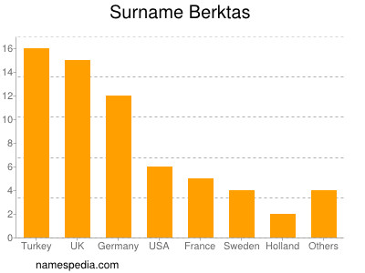 Familiennamen Berktas