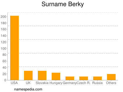 nom Berky