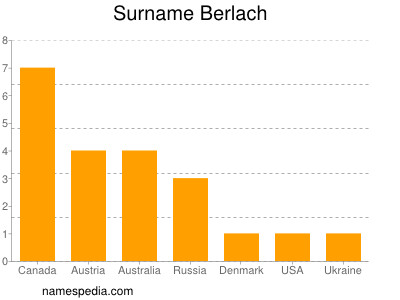 Surname Berlach