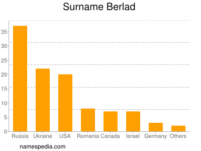 Familiennamen Berlad