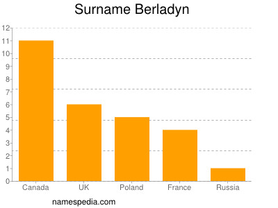 Surname Berladyn