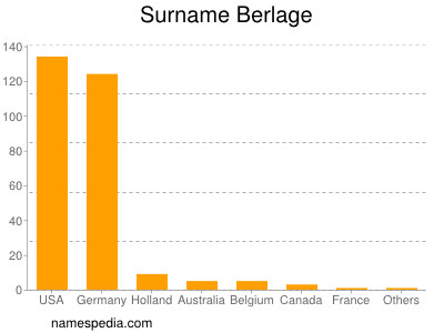 Surname Berlage