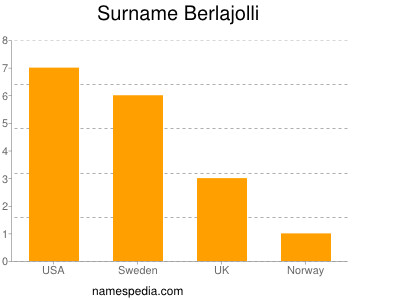 Familiennamen Berlajolli