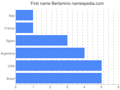 Given name Berlamino