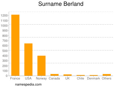 Familiennamen Berland