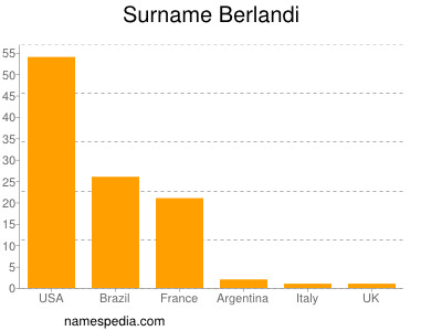 Familiennamen Berlandi