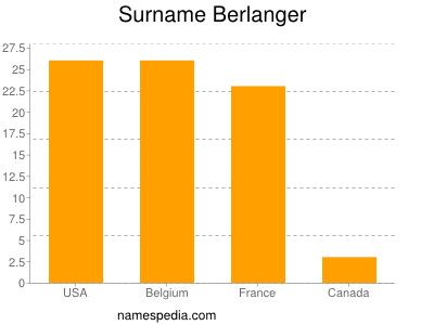 Familiennamen Berlanger