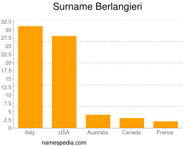 Familiennamen Berlangieri