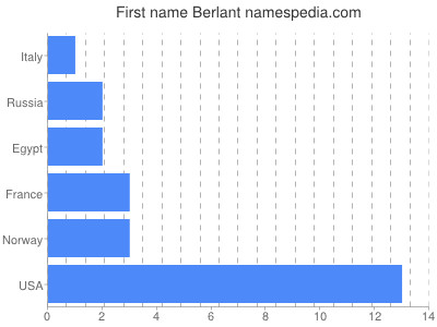 prenom Berlant