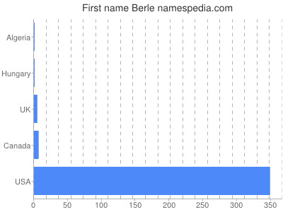 Given name Berle