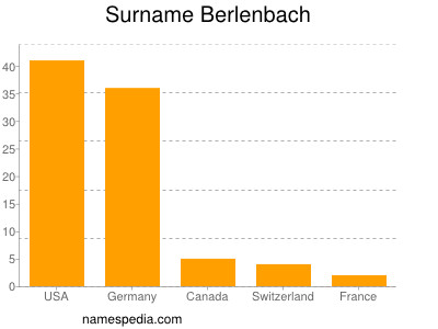 Surname Berlenbach
