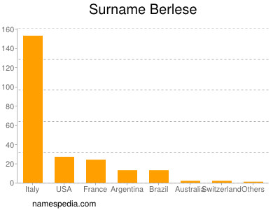 Familiennamen Berlese