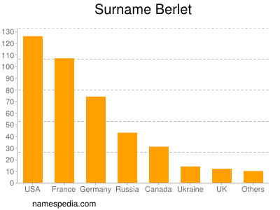 Surname Berlet