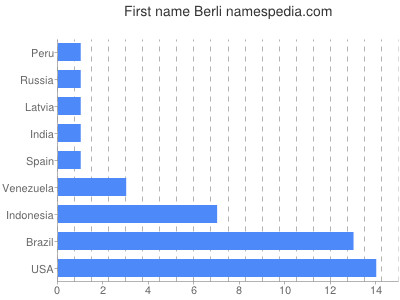 prenom Berli