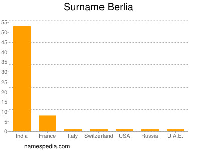 Familiennamen Berlia