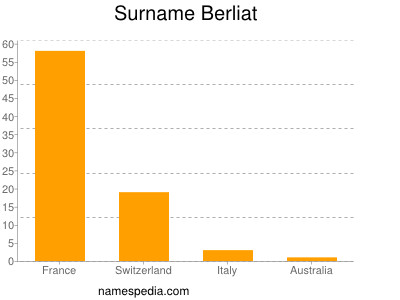 nom Berliat