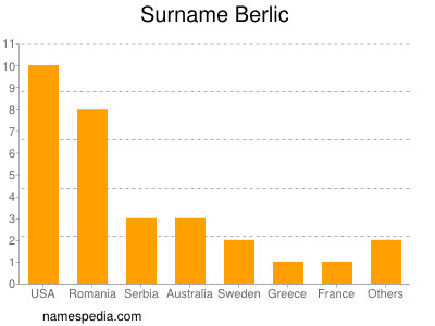 Familiennamen Berlic