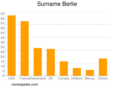 nom Berlie
