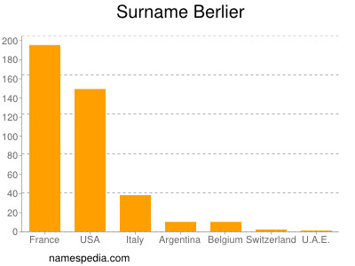 Familiennamen Berlier