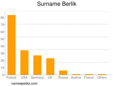 Familiennamen Berlik