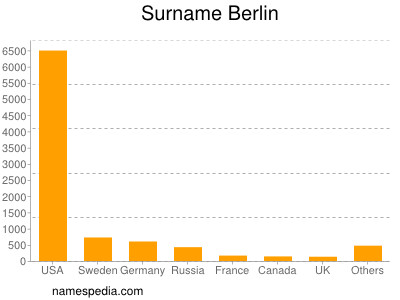 Surname Berlin