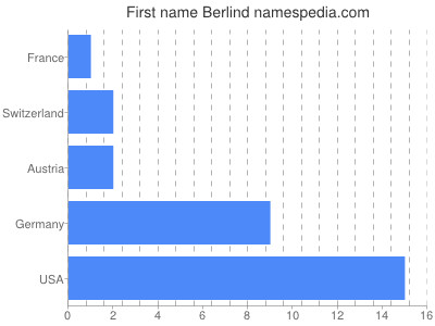 Given name Berlind