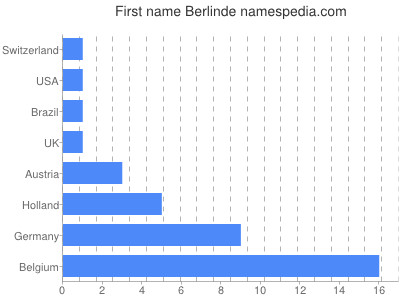 prenom Berlinde