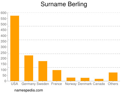 Familiennamen Berling